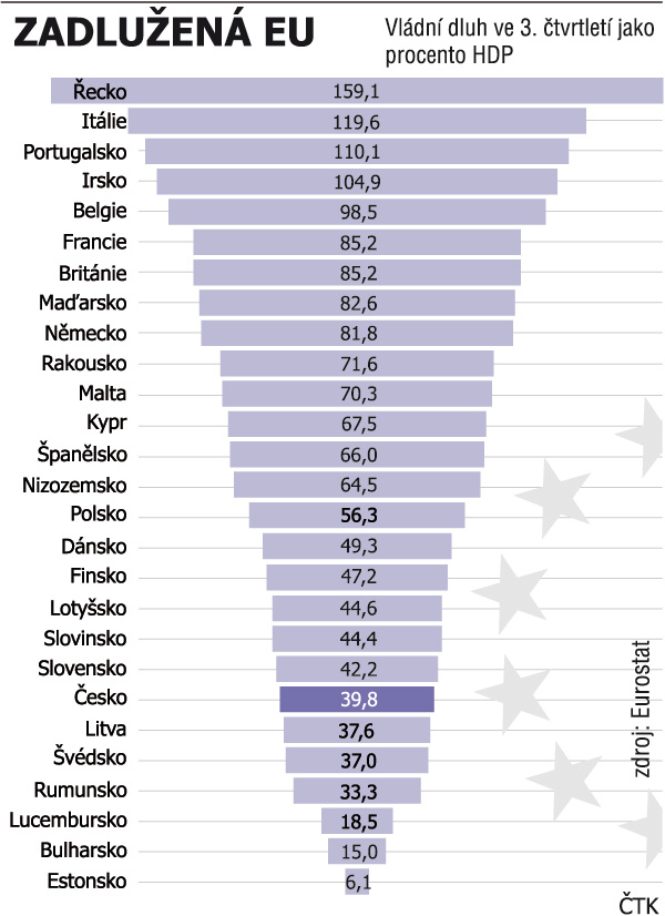 Hutnictví ve světě Hutnické listy č.1/2012, roč. LXV vzrostlo v EU z 81,7 % na 82,2 procenta. V eurozóně naopak kleslo z 87,7 na 87,4 %.