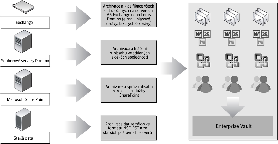 rozšiřuje vyhledávání, indexování a klasifikaci dat i mimo archiv produktu Enterprise Vault.