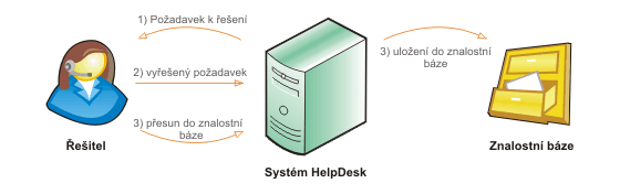 70 HelpDesk 2010.3 9. Znalostní báze Obsahuje seznam řešení nejznámějších požadavků a problémů, určených zejména k opakovanému řešení stejných, nebo podobných problémů.