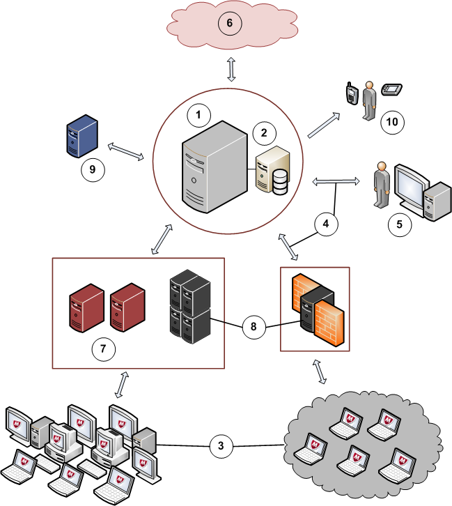 2.1.1. Agent Handler Agent Handler je softwarová komponenta zodpovědná za komunikaci agent-server, je součástí instalace epo serveru.