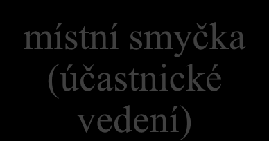 POTS dnešní struktura sítě tranzitní ústředna pobočková ústředna (PBX) firma struktura dnešní (veřejné) telefonní sítě je typicky hierarchická tranzitní ústředny místní ústředny