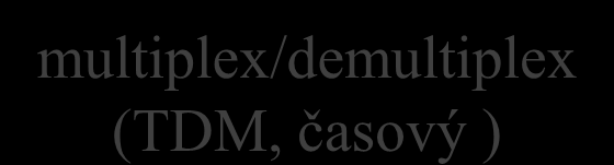 digitální telefonní síť převod z/do analogové podoby multiplex/demultiplex (TDM, časový ) analogově telefonní síť digitálně analogově telefonní ústředny fungují plně digitálně uvnitř (přepojování je