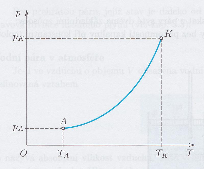 SYTÁ PÁRA křivka syté páry...závislost tlaku na teplotě (pro různé látky různá) jde z ní určit teplota varu za daného tlaku A...počáteční bod.