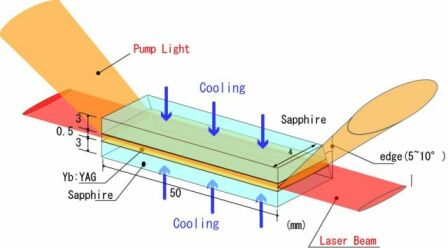 ... Obrázek 14: Absorpční pás Nd:YAG krystalu (a) a srovnání emisních spekter kryptonové výbojky a laserové diody pro jeho čerpání (b).