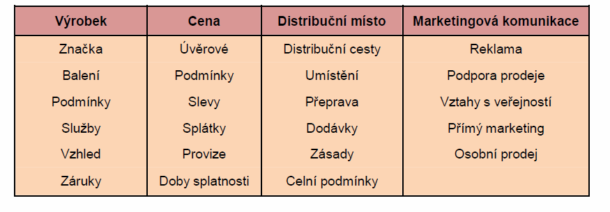 Obrázek 1: Komponenty 4P 2.2.1 Produkt Pramen: TOMEK, G., VÁVROVÁ, V.