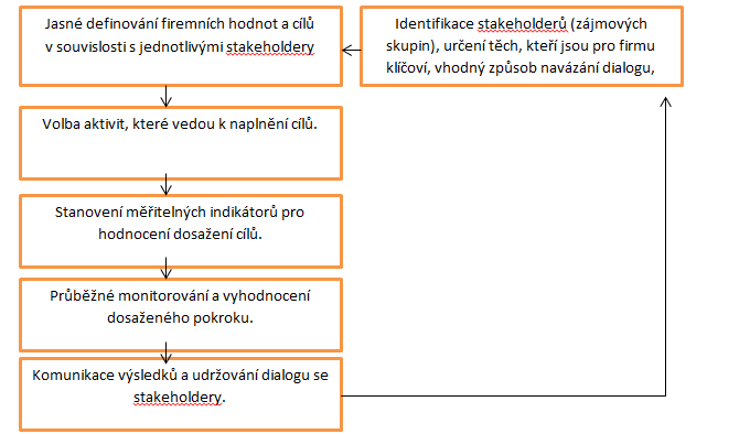 1.8 Proces zavedení strategie odpovědného podnikání Jestliţe se rozhodneme být součástí sociálně odpovědných firem, je potřeba naplánovat si proces zavedení strategie odpovědného podnikání.