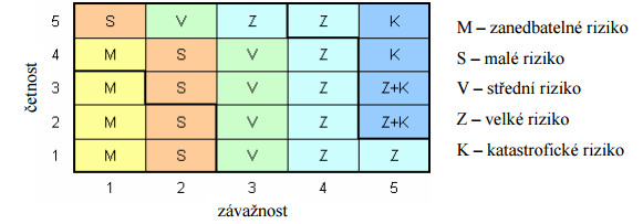 Zanedbatelné riziko (M) představuje zanedbatelný náklad pro překonání vzniklých škod. Nebude tedy třeba čerpat finanční rezervy a rozsah škod nemá vliv na výrobní proces.