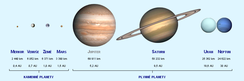 SLUNEČNÍ SOUSTAVA S luneční soustava je planetární systém hvězdy Slunce a je součástí galaxie Mléčná dráha. Sluneční soustava je tvořena tělesy různých druhů a velikostí.
