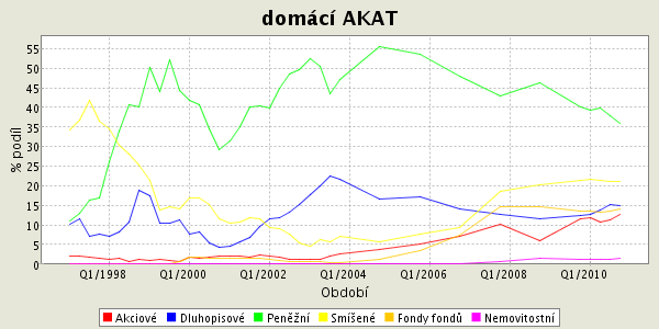Graf č.2.1. Domací fondy Zdroj: http://www.akatcr.cz/stats/vk.do 2.6.