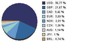 Většina prostředků fondu je investována v dolarech. Podrobně sloţení portfolia dle měny ukazuje obrázek č. 3 Obrázek č. 3: Složení portfolia fondu Invest Energy dle měny Pramen: www.ing.