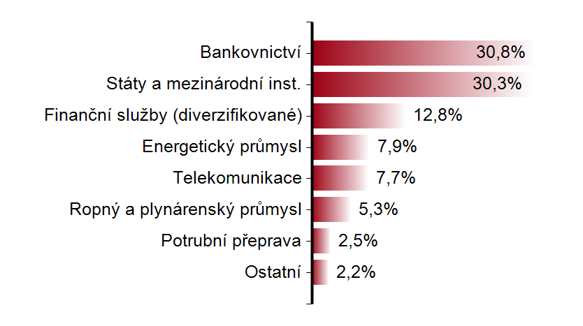 3.2.2.1 Struktura portfolia fondu Generali PPF Cash & Bond Fund Struktura detailně uvedena v obrázcích č.8 aţ 9 Obrázek č.