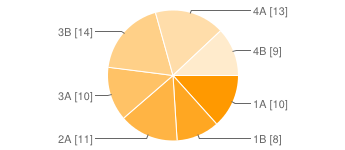 Počet odpovědí: 76 Souhrn Uveď své pohlaví Dívka 69 91 % Chlapec 7 9 % Uveď