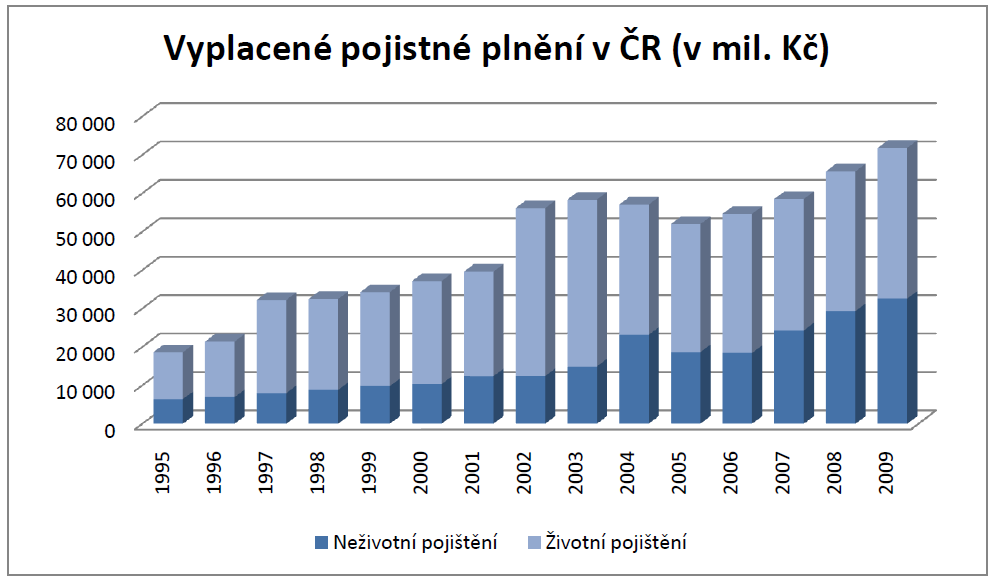 Následující graf znázorňuje situaci kolik vyplatili pojistného plnění členové České asociace pojištění v letech 1995 aţ 2009. Obrázek 2. Vyplacené pojistné plnění v ČR (v mil.