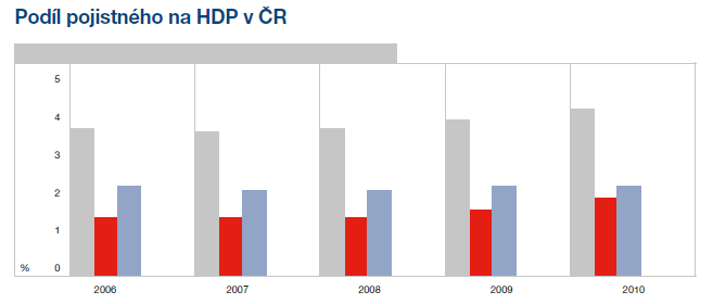 Obrázek 5. Podíl pojistného na HDP Zdroj: www.cap.cz, výroční zpráva 2010