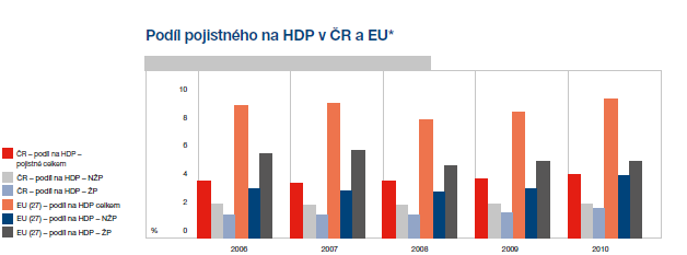 Obrázek 6. Průměrné pojistné na 1 obyvatele Zdroj: Eurostat. V roce 2009 hodnota pojistného na obyvatele dosahovala 1800 eur, coţ bylo poklesem, oproti předchozím letům.