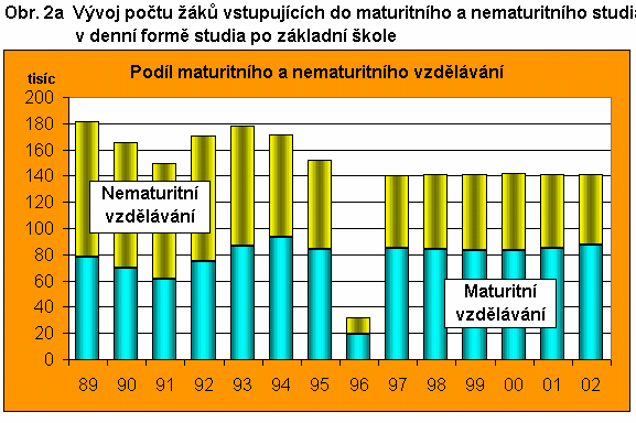 . Podstatně výraznější vývoj se odehrál ve struktuře žáků, připravujících se v oborech navazujících na dříve uvedené základní druhy středoškolského vzdělávání, tj.