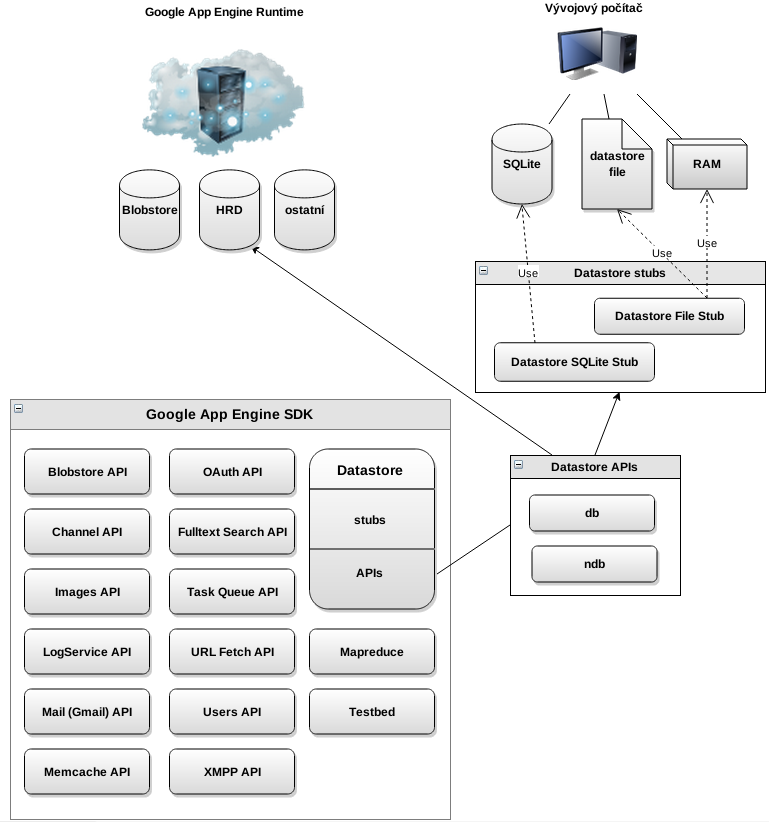 Obrázek 4.1: Náhled na architekturu Google App Engine SDK (Python, verze 1.7.6) a použití datastore service stubů při lokálním vývoji a testování.