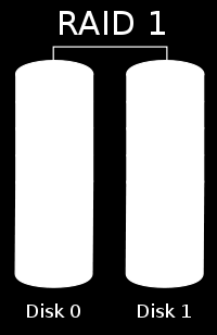 Obrázek 1.4: RAID 1 pevného disku je Redundant Array of Independent Disks (RAID). RAID zjednodušeně řečeno vezme data, jenž by měla být zapsána na disk, a určitým způsobem je zapíše na více disků.