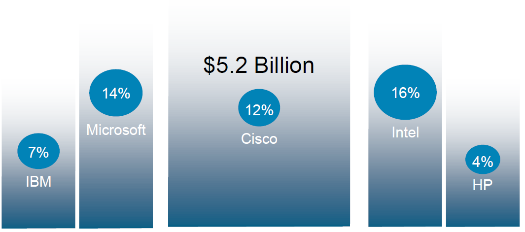 Cisco základ úspěchu Interní inovace - 4700 udělených patentů - 3000 čekajících patentů - 16 000 inženýru - 5.