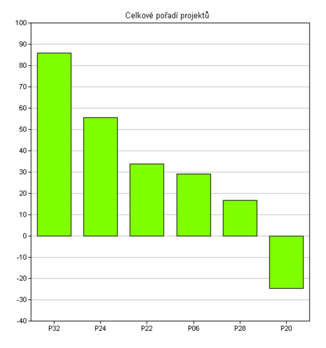 Graf č. 1: Celkové pořadí projektů Zdroj: Vlastní tvorba 5.3.3 Příprava smlouvy Příprava smlouvy je velmi důleţitou a zásadní činností, která celé výběrové řízení zastřešuje.