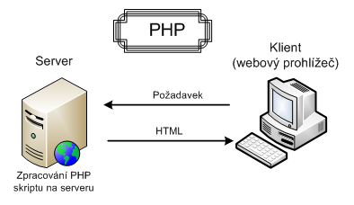 4.3 PHP PHP (PHP: Hypertext Procesor) je skriptovací programovací jazyk, který se zpracovává na straně serveru.