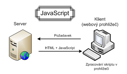 Server skript vyhodnotí a odešle klientovi jiţ jen čistý HTML kód: <h1>html stránka</h1> <p>text odeslaný pomocí PHP</p> Další příkazy a příklady PHP kódu lze nalézt na stránkách projektu PHP 8. 4.