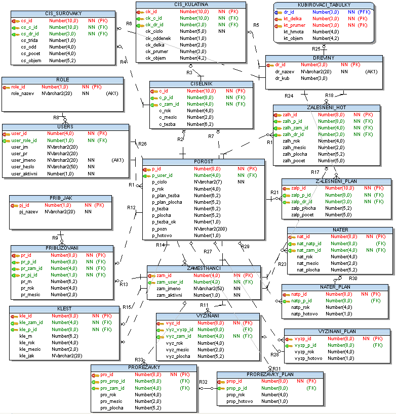 všem rolím. Jednotlivé soubory se nahrávají do hlavního souboru index.php. Přímý přístup do této sloţky je opět zakázán pomocí souboru.htaccess. 5.3 