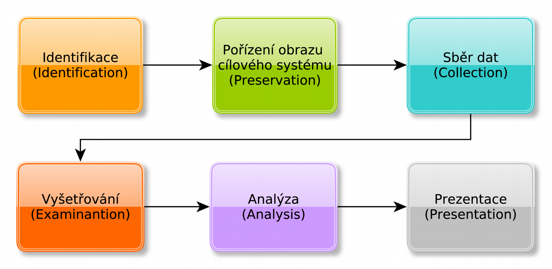 4 Návrh postupu Tato kapitola se bude zabývat návrhem postupu provedené forenzní analýzy webového prohlížeče. Obecné modely, ze kterých budu vycházet byly popsány v předchozích kapitolách.