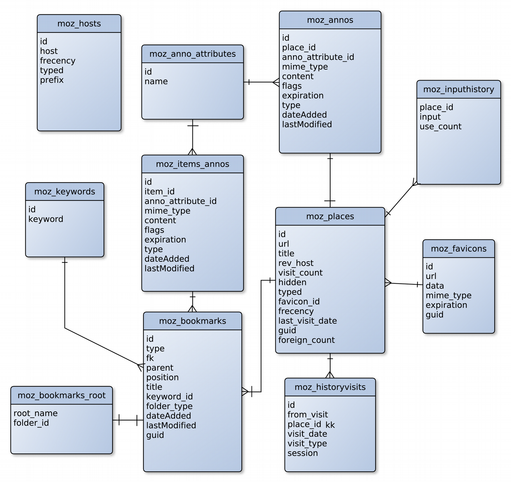 Obrázek 3: Schéma databáze places.sqlite Důležitou tabulkou z této databáze je tabulka moz_places, která obsahuje adresy stránek.