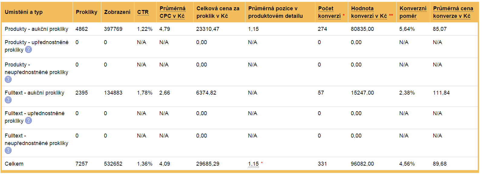 Statistiky provozovny Tabulkové výstupy produkty aukční prokliky = statistiky výkonu eshopu v