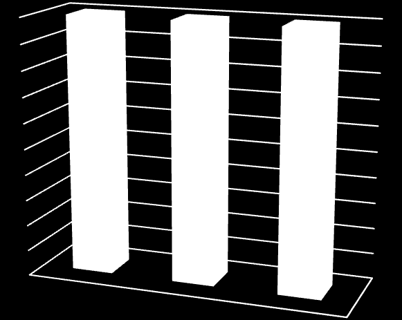 procenta UTB ve Zlíně, Fakulta managementu a ekonomiky 65 Další ukazatele 100% 90% 80% 70% 60% 50% 40% 30% 20% 10% 0% 2008 2009 rok 2010 HV před zdaněním/přidaná hodnota Nákladová úroky/přidaná