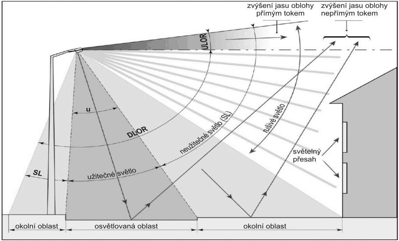 Rušivé světlo Složky umělého světla ve venkovním prostředí Obr.
