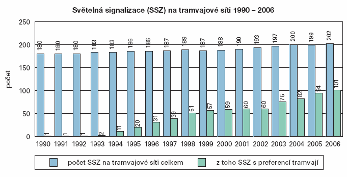 6 Světelná signalizační zařízení 6 Preference vozidel MHD na SSZ Na tramvajové síti funguje 202 SSZ.