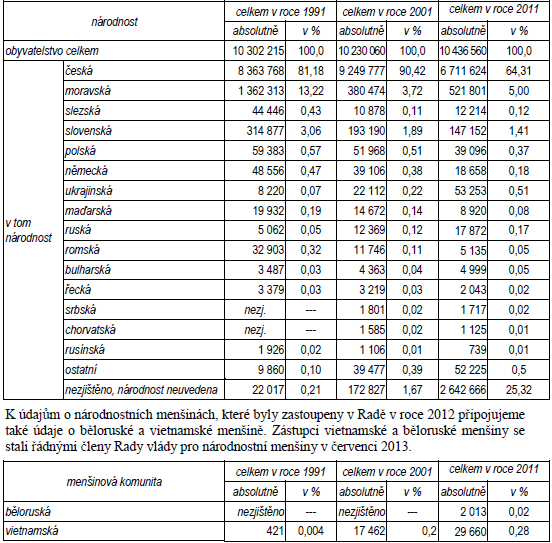 Počet obyvatel a členů jednotlivých menšin v České republice ke konci roku 2012 Zdroj tabulky s textem: