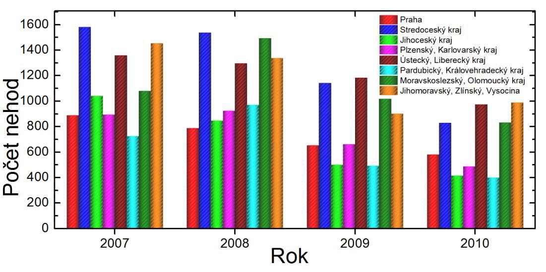 Obr. 3 - Četnostní rozložení dopravních nehod s přítomností nebezpečné látky na silnici pro léta 2007-2010. Obr.