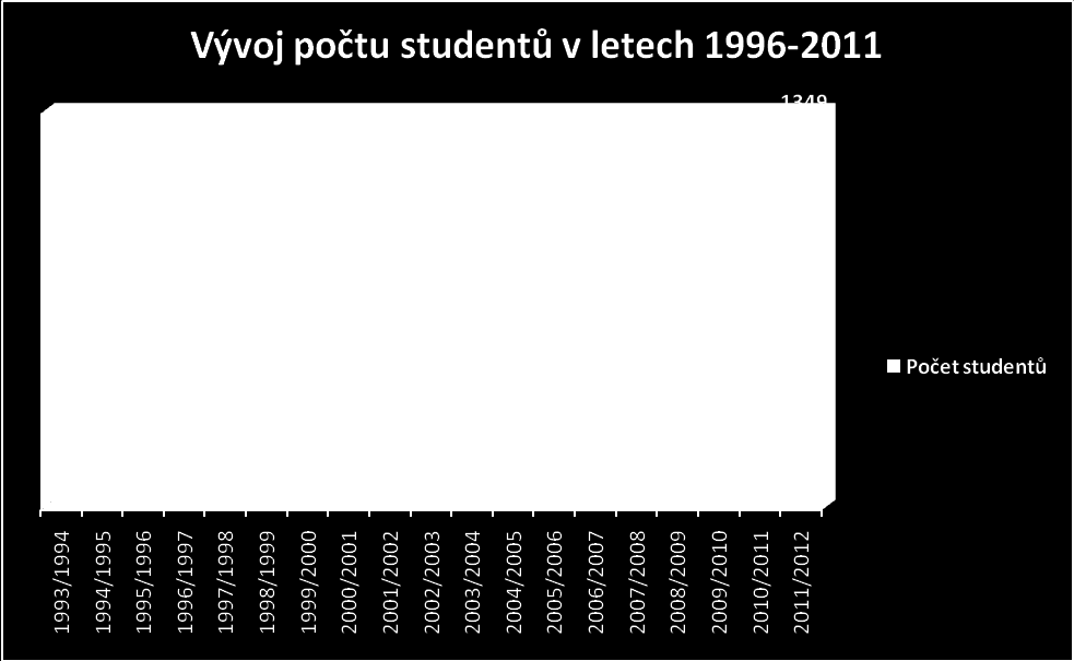 Graf č. 4: Vývoj počtu studentů v letech 1996 2011 (k 31. 10.