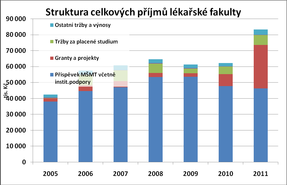 Vývoj a struktura příjmů fakulty v letech 2005-2011 Pokles příspěvku fakulty na hlavní činnost se započítáním institucionální podpory a specifický výzkum na VŠ