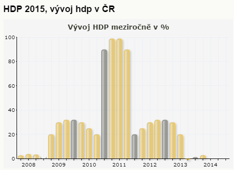 Další ekonomický faktor je hrubý domácí produkt (HDP). HDP je celková peněžní hodnota statků a služeb vytvořená za dané období na určitém území.