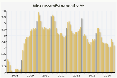 Další užitečný faktor je nezaměstnanost. K 31. 3. 2015 evidoval Úřad práce ČR (ÚP ČR) celkem 525 315 uchazečů o zaměstnání. To je o 22 802 méně než v únoru 2015 a o 83 000 méně než v březnu 2014.