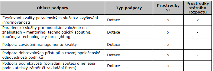 Tab. č. 1 Podpora podnikatelské a inovační infrastruktury Zdroj: [12] 3.6.