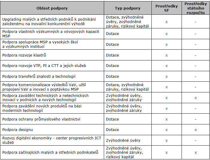 Poznámka: V tabulce nejsou zohledněny oblasti podpory Zlepšování podnikatelského prostředí a Snižování administrativní zátěže, u kterých se nevyužívá přímých podpor. 3.6.