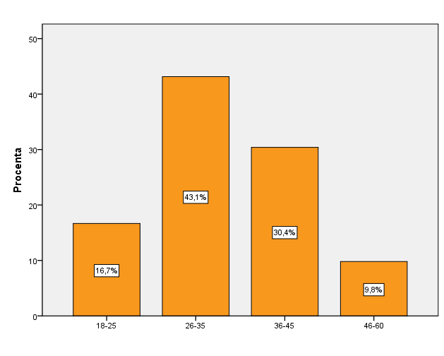 Graf č. Věkové kategorie respondentů (N = 102) Zdroj: vlastní zpracování z výsledků dotazníkového šetření 3.2 Vnímání pojmu finanční gramotnost u respondentů Tabulka č.