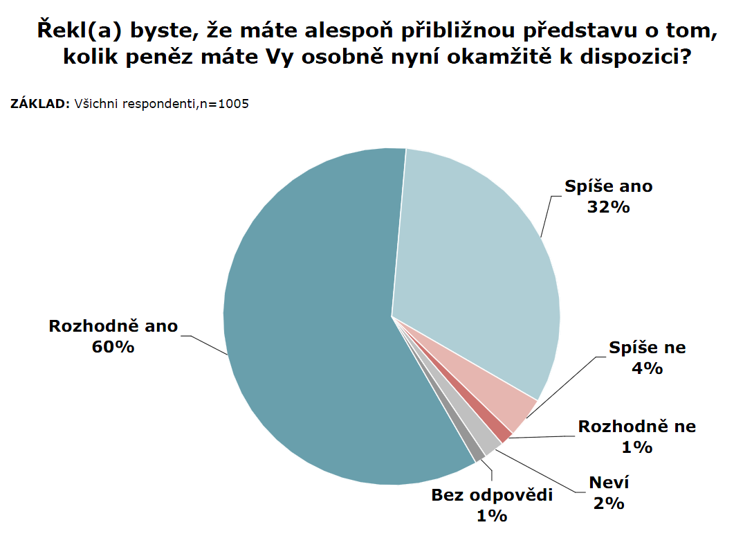 Graf č. 9 Peníze k dispozici agentura STEM/MARK Zdroj: STEM/MARK, Finanční gramotnost 2010 Otázka č.