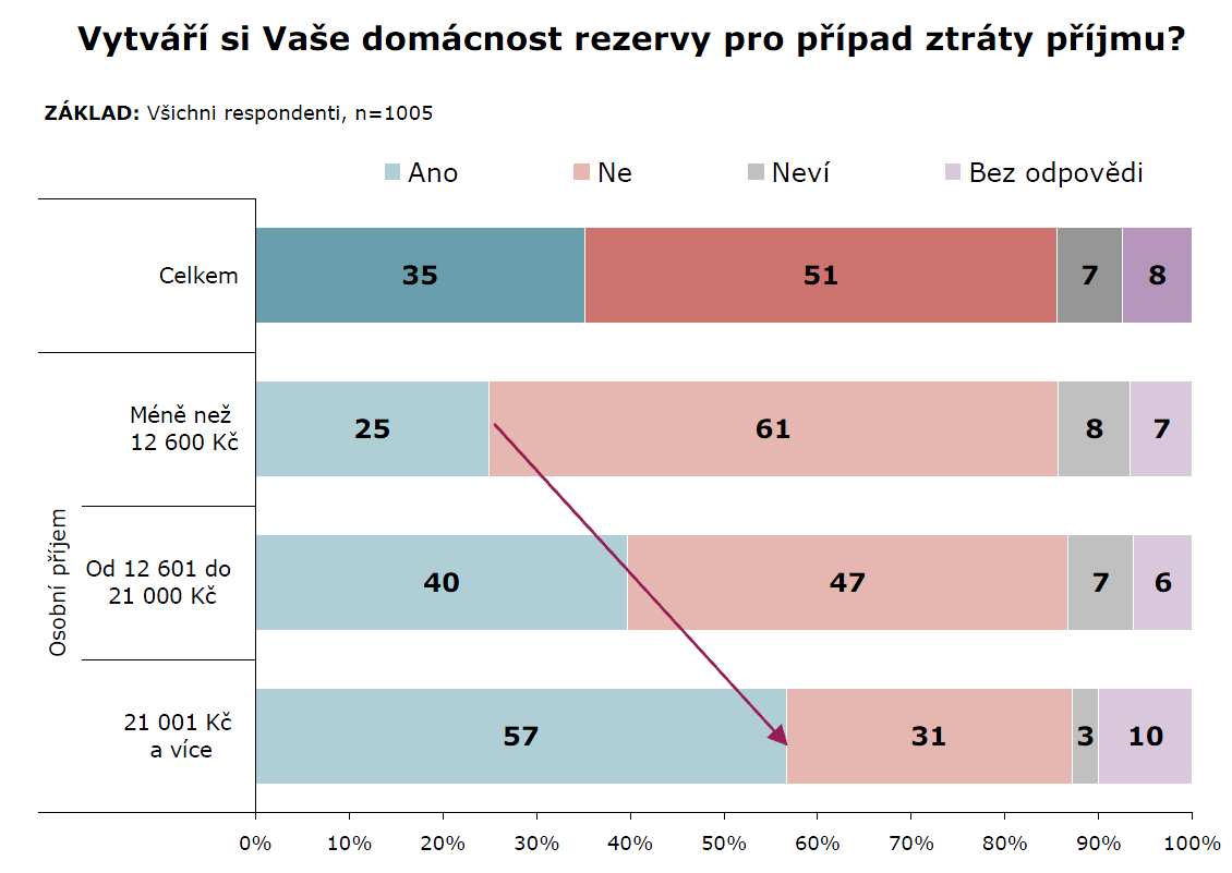 V roce 2010 ČNB uvádí, ţe z celkové populace si tvoří rezervu pro případ ztráty příjmu 35,0 % dotazovaných (viz graf č. 21), coţ je o 15,0 % více.