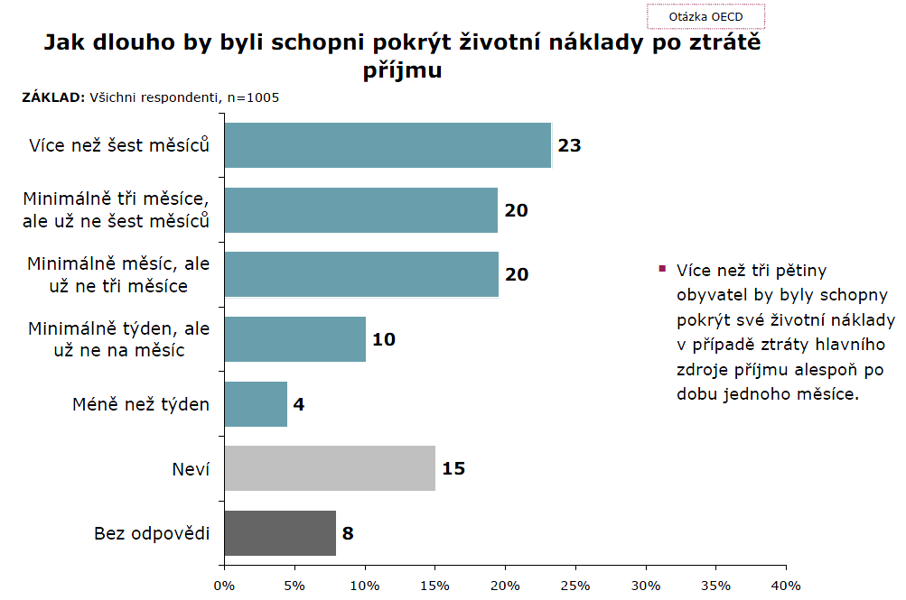 Graf č. 22 Schopnost pokrýt náklady Jak dlouho jste schopni pokrýt vaše životní náklady po ztrátě příjmů?