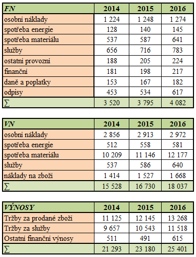 Tab. č. 55: Rozdělení nákladů a výnosů střediska servis (v tis.