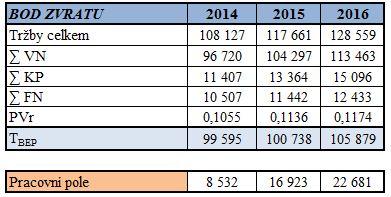 Velikost pracovního pole se pohybuje v letech plánu nad 5 mil. Kč, v roce 215 a 216 je poté nad 2 mil. Kč. Je jasné, že i při prodeji vozů, kde tržní ceny dosahují několika stovek tisíc, je tento výsledek vyhodnocen jako uspokojivý.