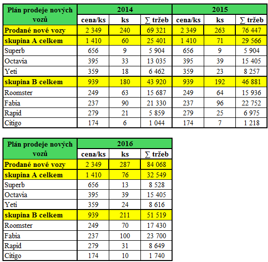 Tab. č. 62: Vývoj prodejů nových vozů 214 216 (v tis.