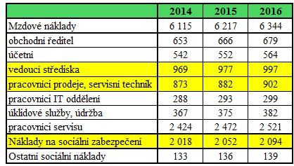 Tab. č. 63: Vývoj nákladů za prodané zboží a ostatních finančních výnosů 214 216 (v tis.