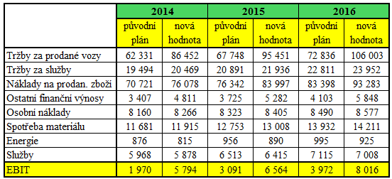 Celkově se tedy energie meziročně sníží o 7 %. Dle odhadů poklesnou ceny služeb meziročně o 1,5 %. Tab. č. 65: Vývoj výkonové spotřeby 214 216 (v tis. Kč) Zdroj: vlastní zpracování, 214 Tabulka č.